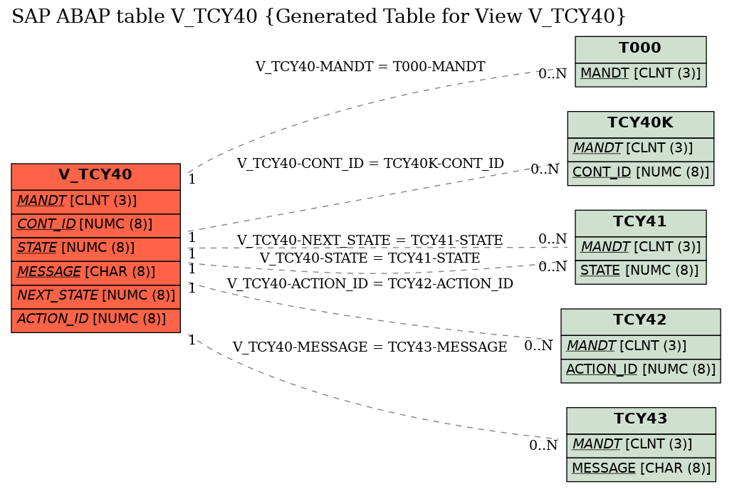 E-R Diagram for table V_TCY40 (Generated Table for View V_TCY40)