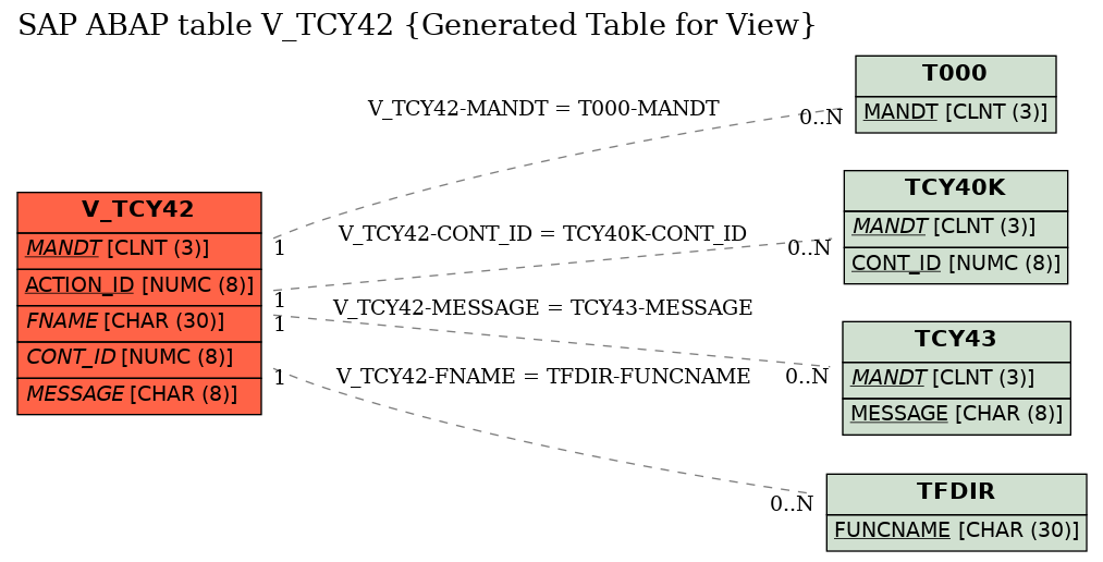 E-R Diagram for table V_TCY42 (Generated Table for View)