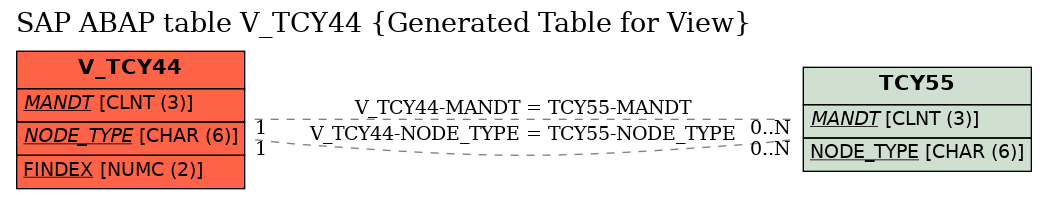 E-R Diagram for table V_TCY44 (Generated Table for View)