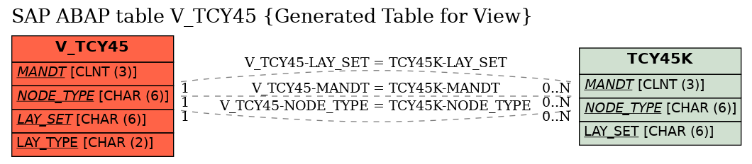E-R Diagram for table V_TCY45 (Generated Table for View)