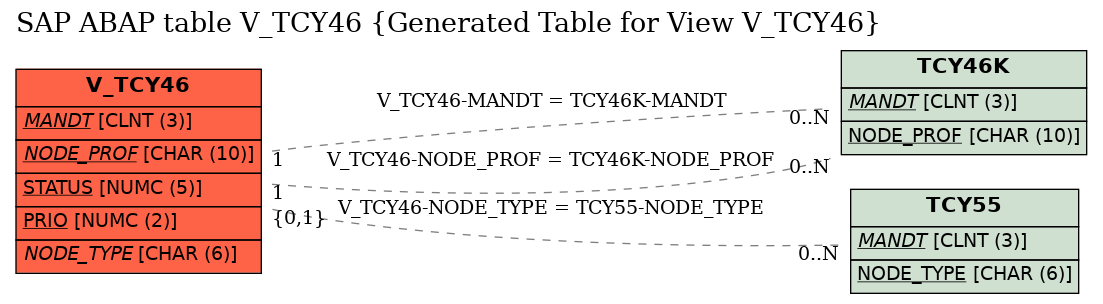 E-R Diagram for table V_TCY46 (Generated Table for View V_TCY46)