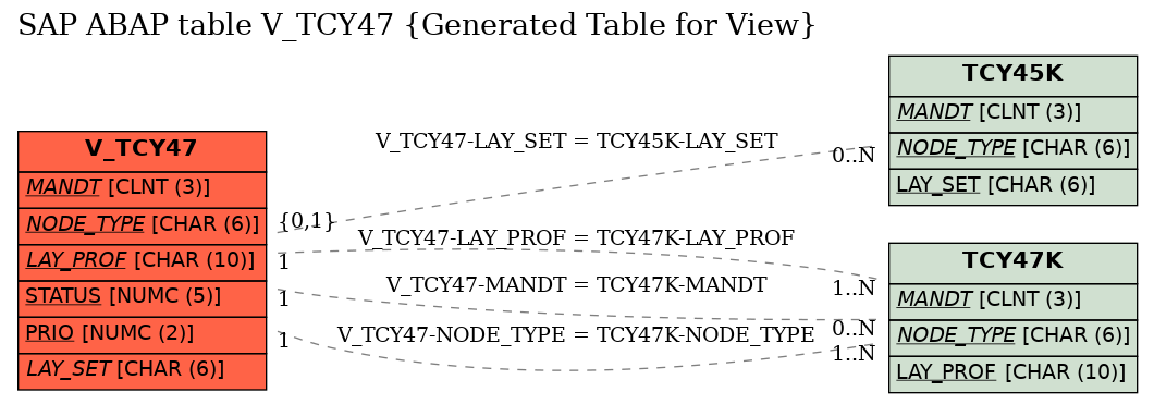E-R Diagram for table V_TCY47 (Generated Table for View)