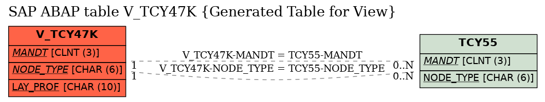 E-R Diagram for table V_TCY47K (Generated Table for View)