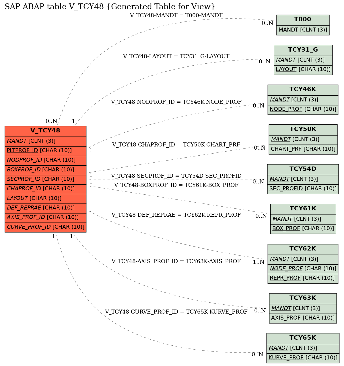 E-R Diagram for table V_TCY48 (Generated Table for View)