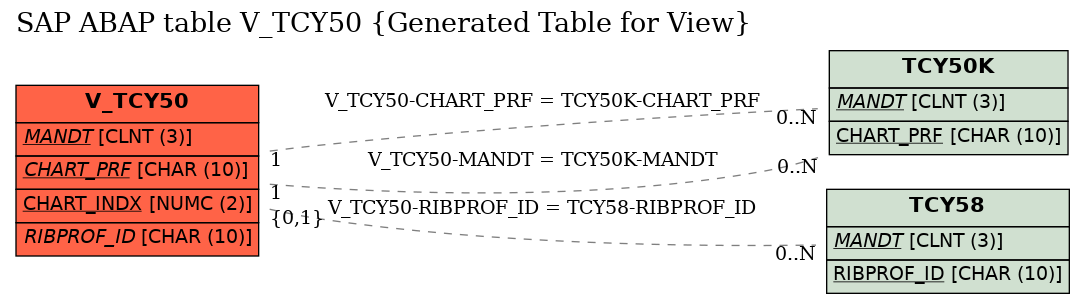 E-R Diagram for table V_TCY50 (Generated Table for View)