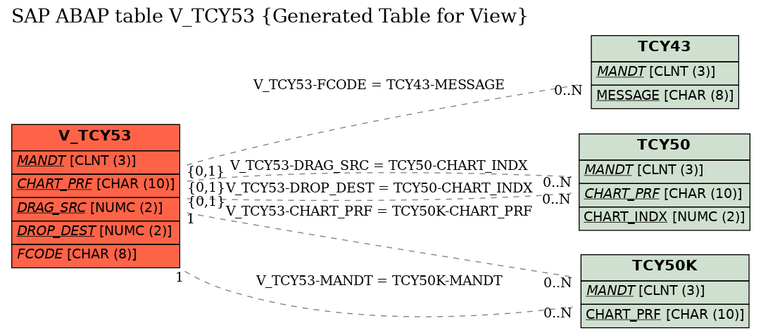 E-R Diagram for table V_TCY53 (Generated Table for View)