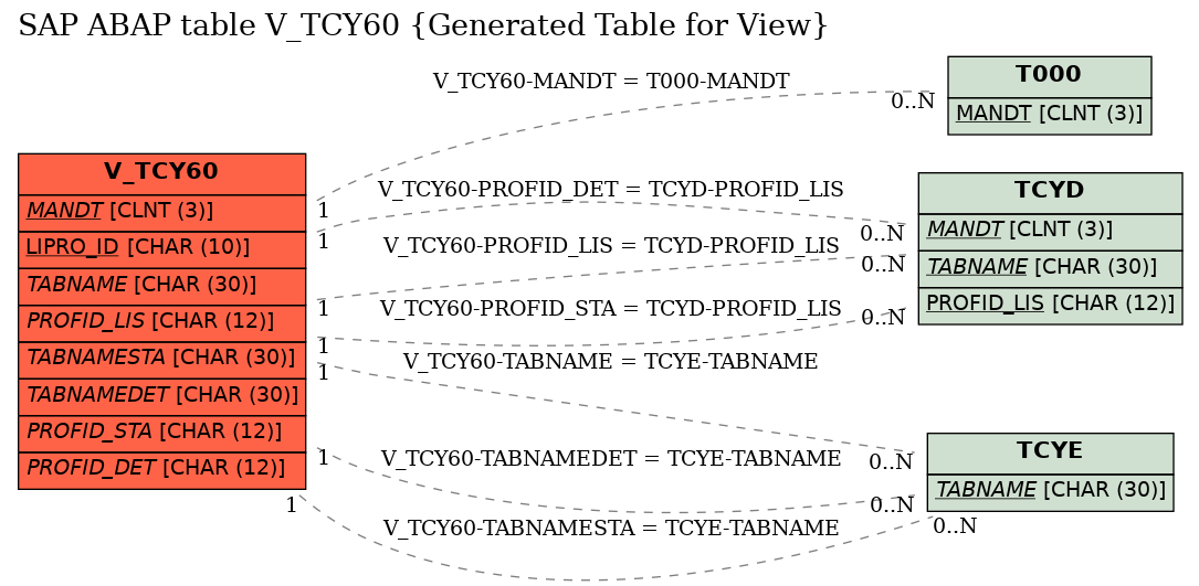 E-R Diagram for table V_TCY60 (Generated Table for View)