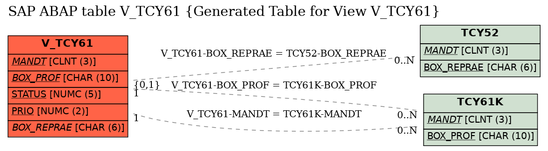 E-R Diagram for table V_TCY61 (Generated Table for View V_TCY61)