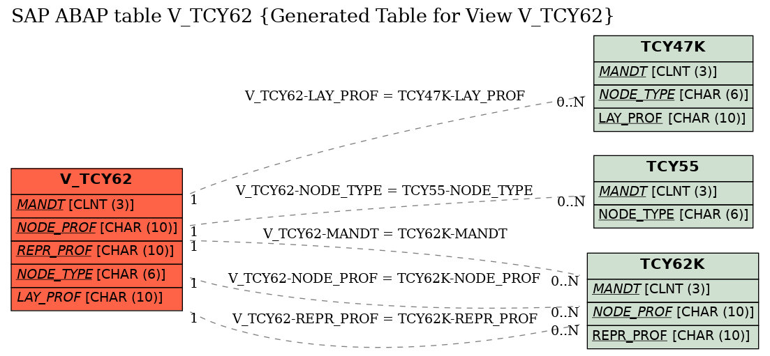 E-R Diagram for table V_TCY62 (Generated Table for View V_TCY62)