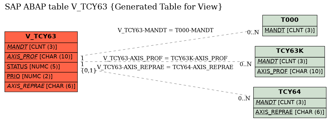 E-R Diagram for table V_TCY63 (Generated Table for View)