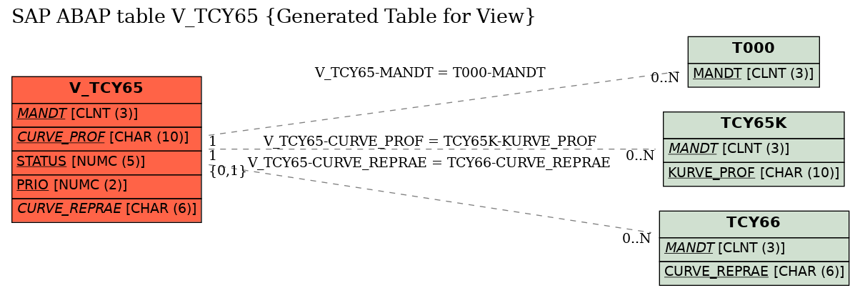 E-R Diagram for table V_TCY65 (Generated Table for View)