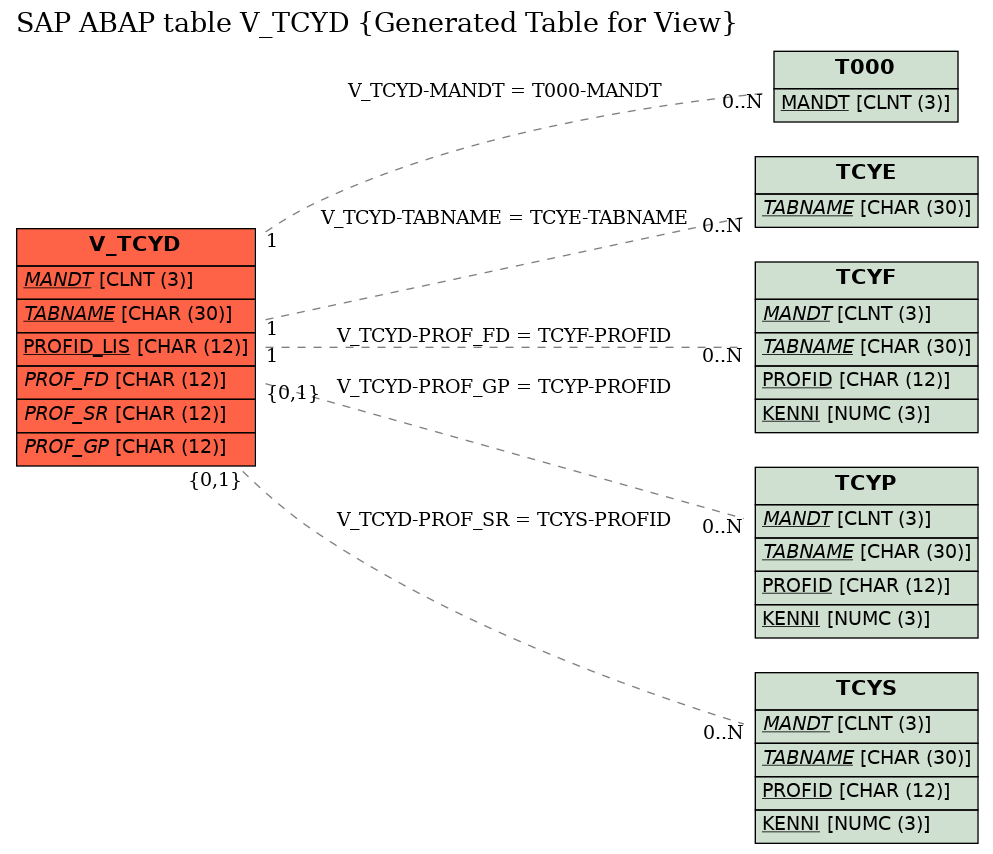 E-R Diagram for table V_TCYD (Generated Table for View)