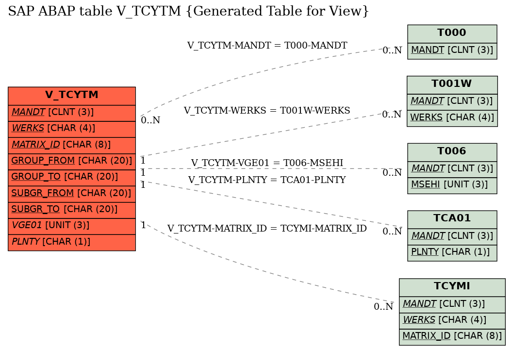 E-R Diagram for table V_TCYTM (Generated Table for View)