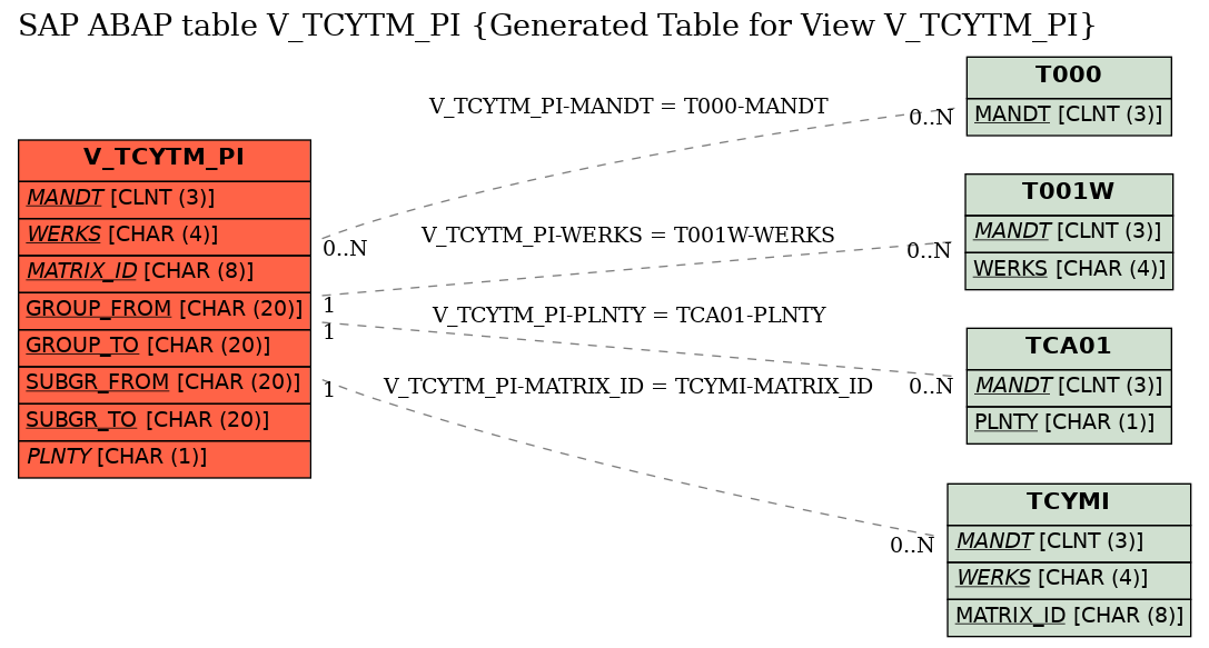 E-R Diagram for table V_TCYTM_PI (Generated Table for View V_TCYTM_PI)