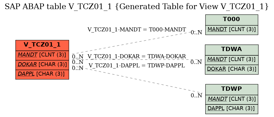 E-R Diagram for table V_TCZ01_1 (Generated Table for View V_TCZ01_1)