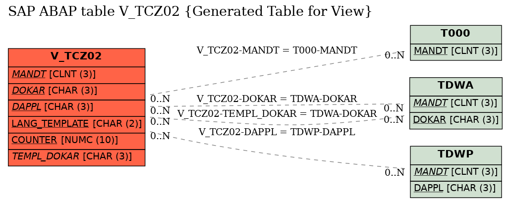 E-R Diagram for table V_TCZ02 (Generated Table for View)