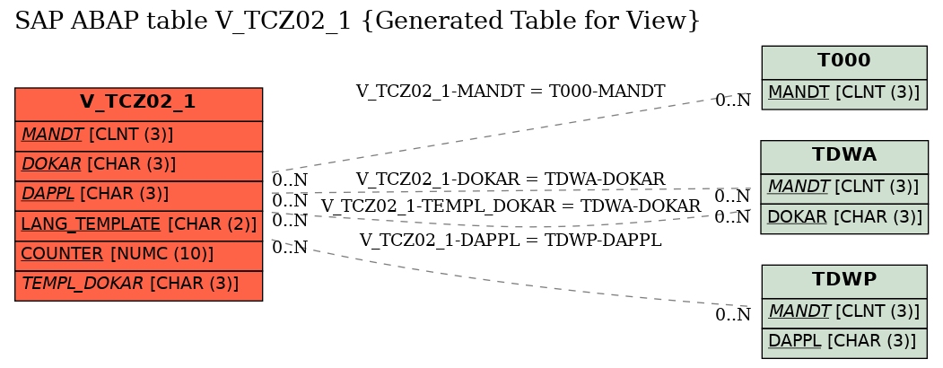 E-R Diagram for table V_TCZ02_1 (Generated Table for View)