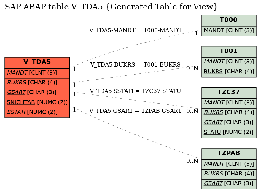 E-R Diagram for table V_TDA5 (Generated Table for View)