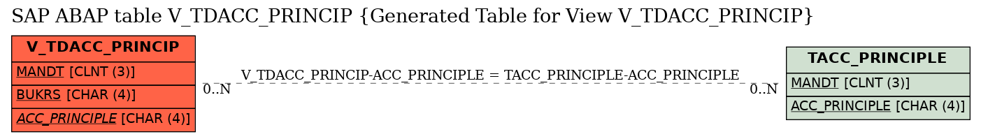 E-R Diagram for table V_TDACC_PRINCIP (Generated Table for View V_TDACC_PRINCIP)