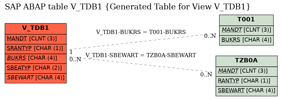 E-R Diagram for table V_TDB1 (Generated Table for View V_TDB1)