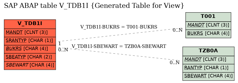 E-R Diagram for table V_TDB1I (Generated Table for View)