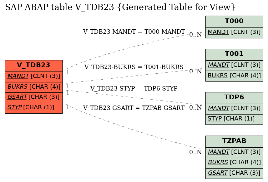 E-R Diagram for table V_TDB23 (Generated Table for View)