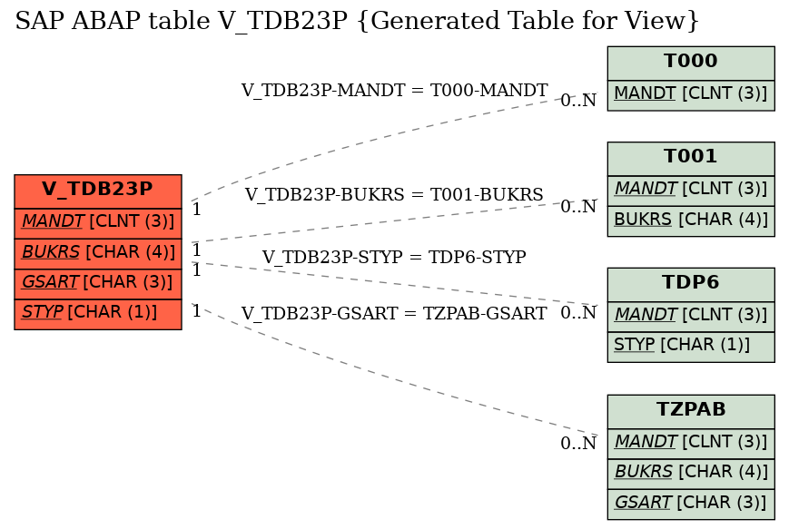 E-R Diagram for table V_TDB23P (Generated Table for View)