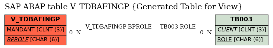 E-R Diagram for table V_TDBAFINGP (Generated Table for View)