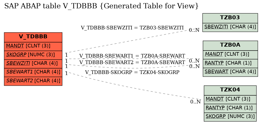 E-R Diagram for table V_TDBBB (Generated Table for View)