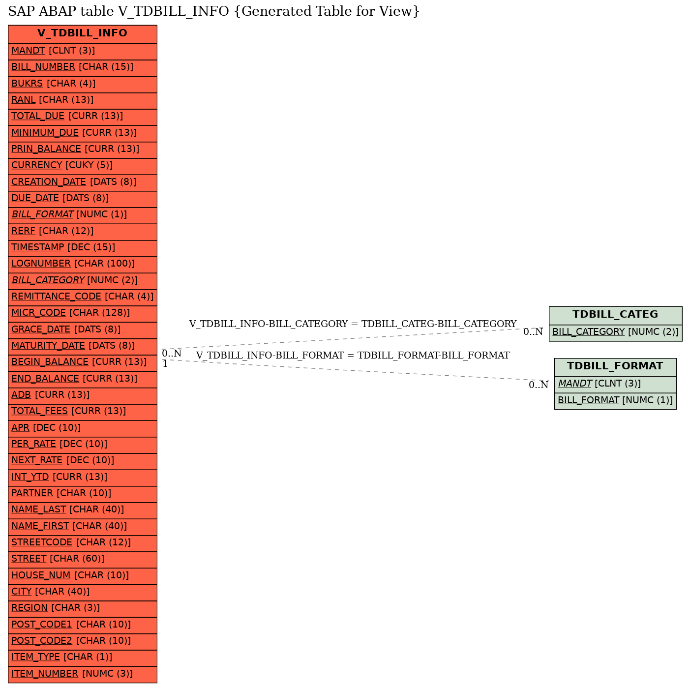 E-R Diagram for table V_TDBILL_INFO (Generated Table for View)