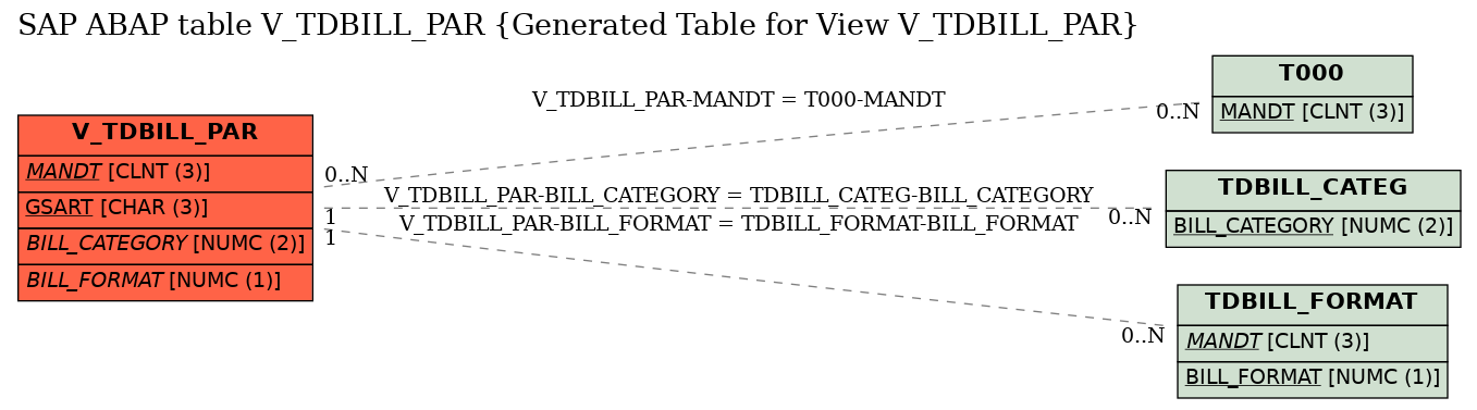 E-R Diagram for table V_TDBILL_PAR (Generated Table for View V_TDBILL_PAR)