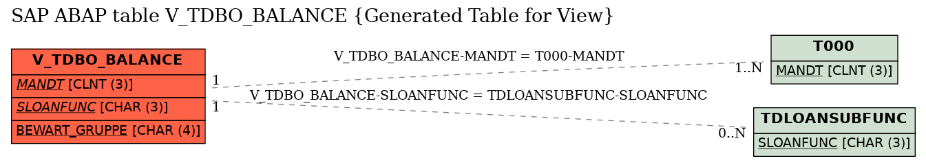 E-R Diagram for table V_TDBO_BALANCE (Generated Table for View)