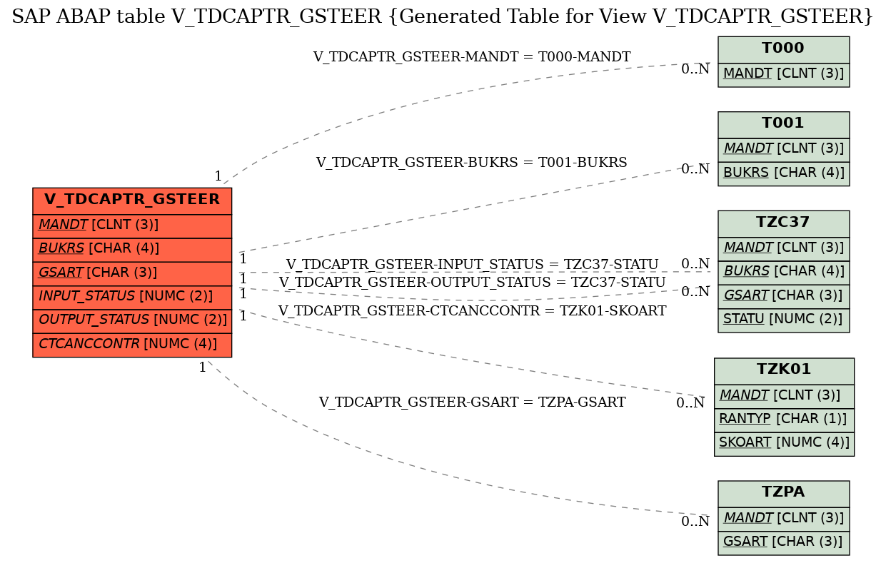 E-R Diagram for table V_TDCAPTR_GSTEER (Generated Table for View V_TDCAPTR_GSTEER)