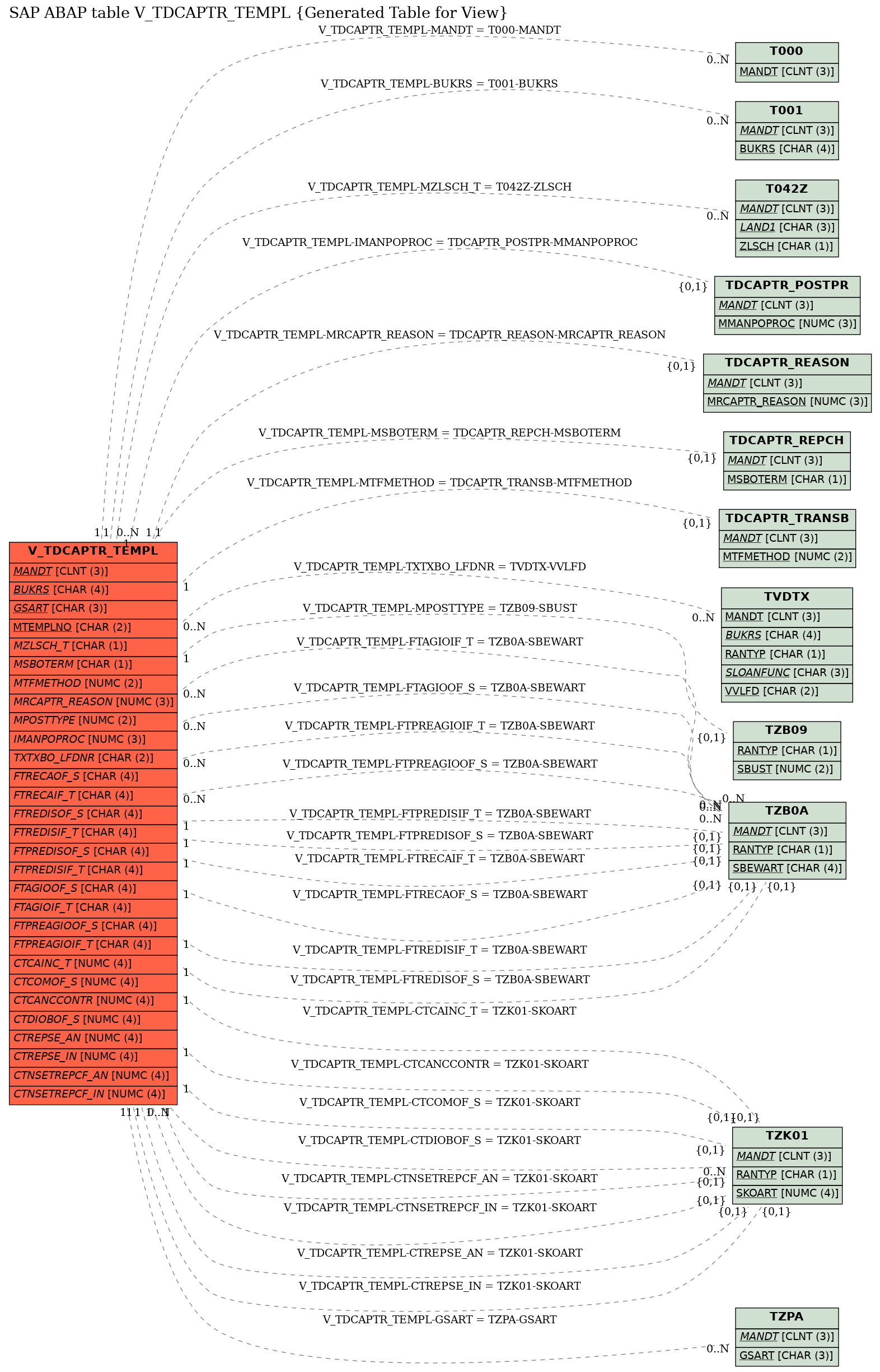 E-R Diagram for table V_TDCAPTR_TEMPL (Generated Table for View)