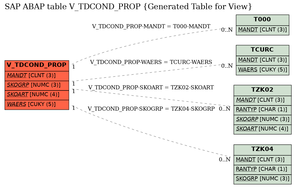 E-R Diagram for table V_TDCOND_PROP (Generated Table for View)