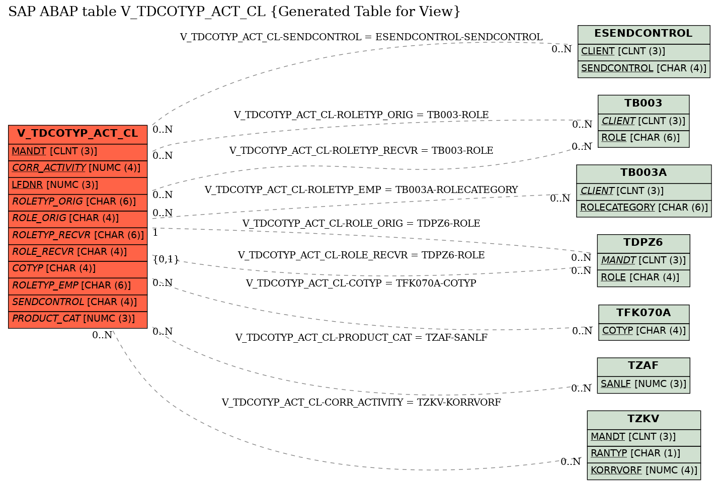 E-R Diagram for table V_TDCOTYP_ACT_CL (Generated Table for View)