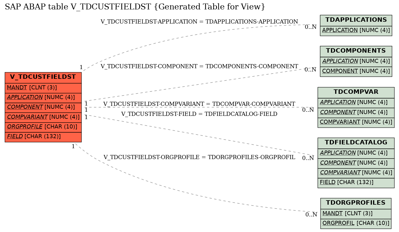 E-R Diagram for table V_TDCUSTFIELDST (Generated Table for View)