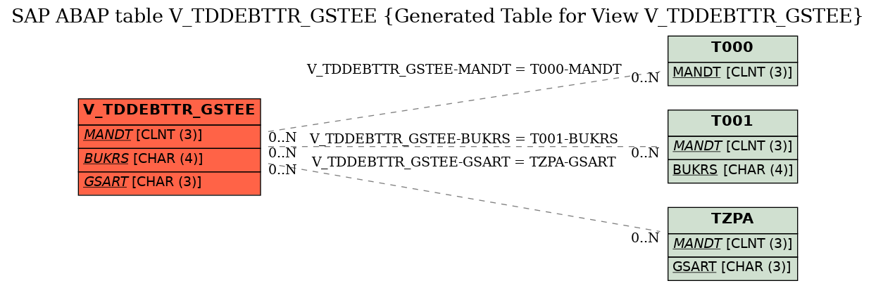 E-R Diagram for table V_TDDEBTTR_GSTEE (Generated Table for View V_TDDEBTTR_GSTEE)