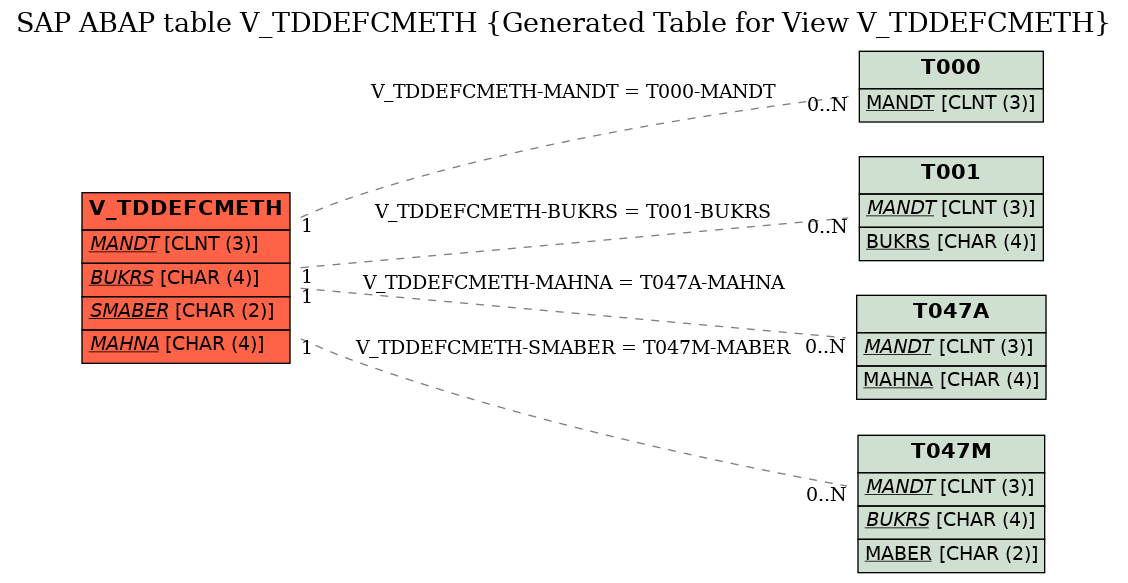 E-R Diagram for table V_TDDEFCMETH (Generated Table for View V_TDDEFCMETH)