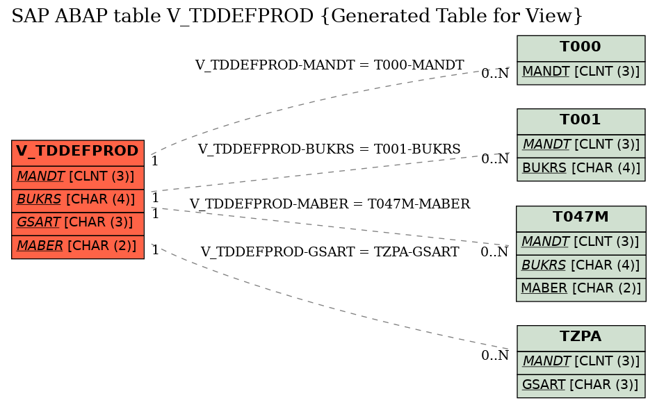 E-R Diagram for table V_TDDEFPROD (Generated Table for View)