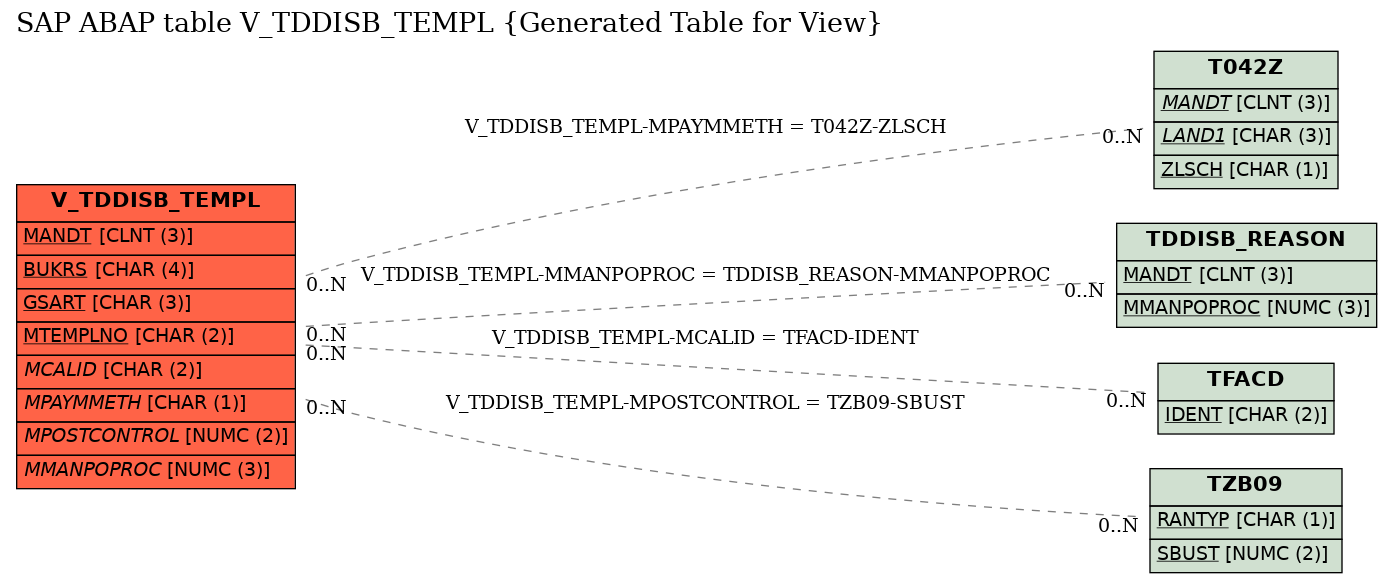 E-R Diagram for table V_TDDISB_TEMPL (Generated Table for View)