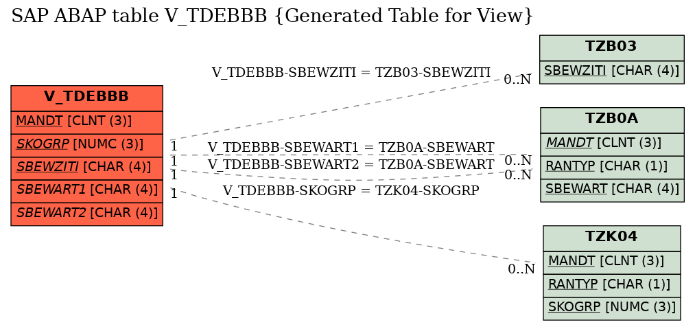 E-R Diagram for table V_TDEBBB (Generated Table for View)