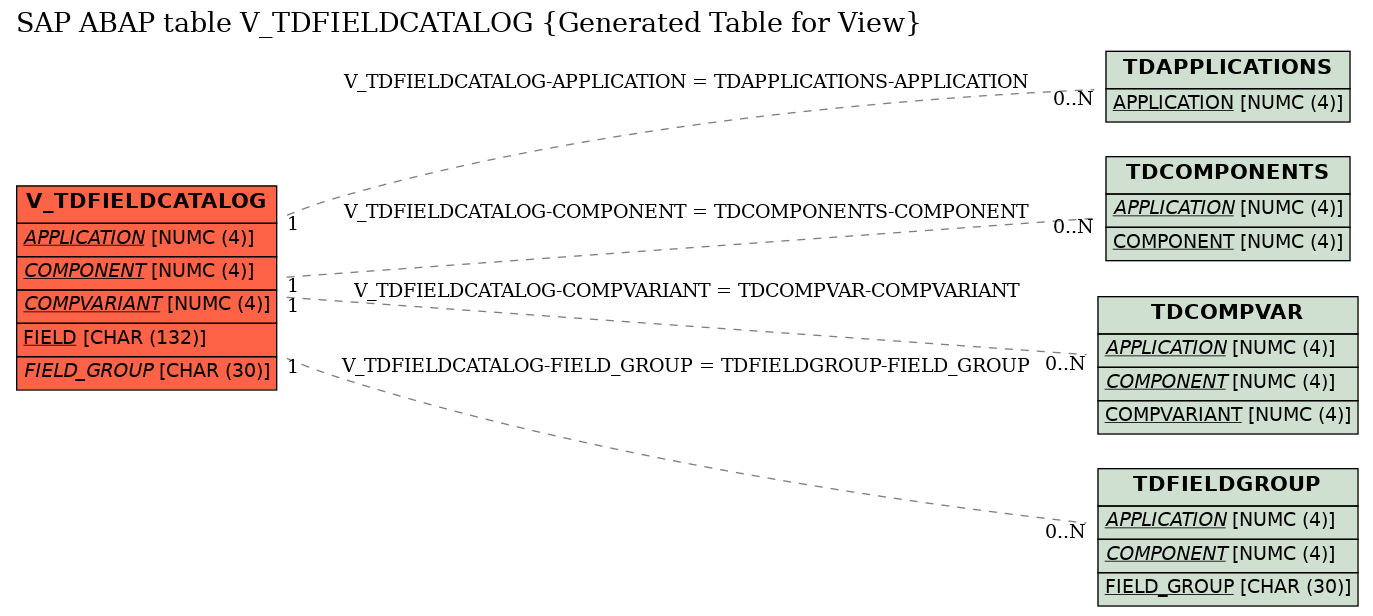 E-R Diagram for table V_TDFIELDCATALOG (Generated Table for View)