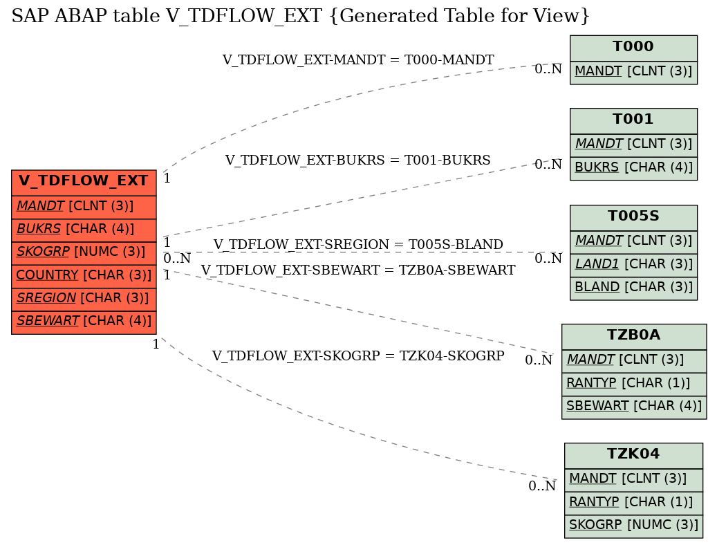 E-R Diagram for table V_TDFLOW_EXT (Generated Table for View)