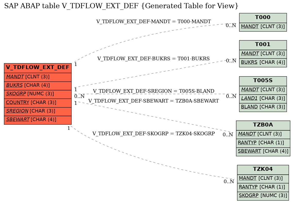 E-R Diagram for table V_TDFLOW_EXT_DEF (Generated Table for View)