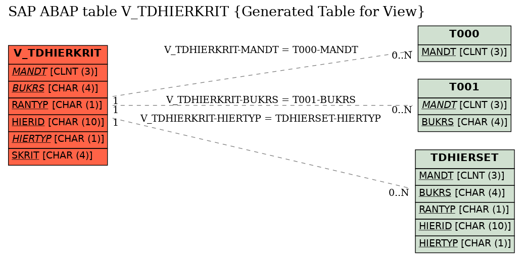 E-R Diagram for table V_TDHIERKRIT (Generated Table for View)