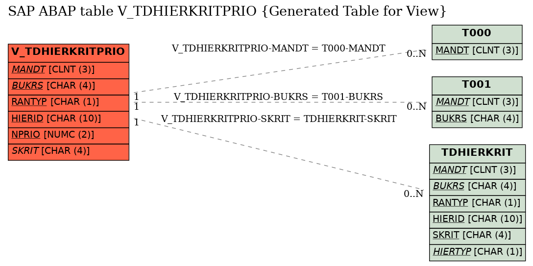 E-R Diagram for table V_TDHIERKRITPRIO (Generated Table for View)