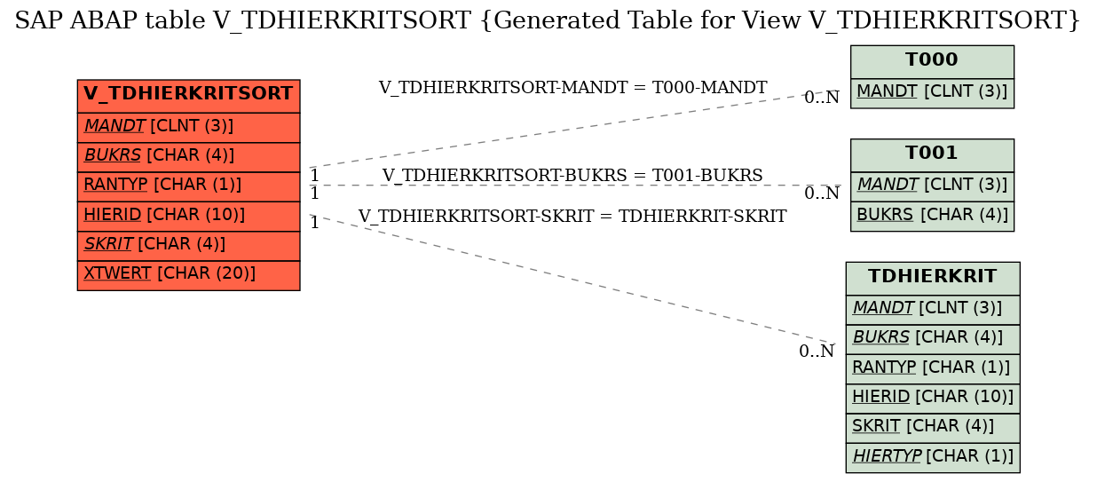 E-R Diagram for table V_TDHIERKRITSORT (Generated Table for View V_TDHIERKRITSORT)