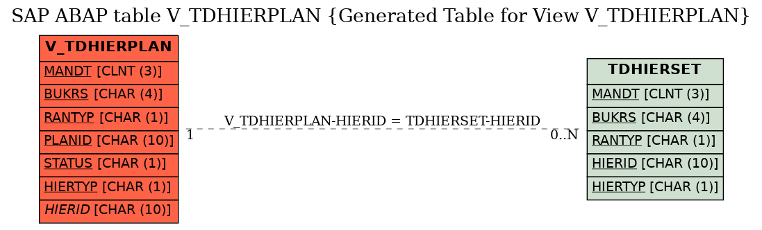 E-R Diagram for table V_TDHIERPLAN (Generated Table for View V_TDHIERPLAN)