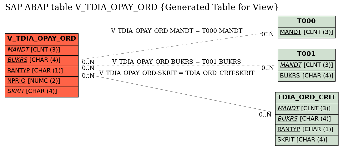 E-R Diagram for table V_TDIA_OPAY_ORD (Generated Table for View)